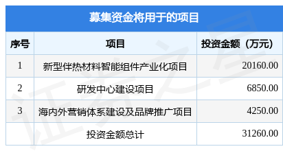 佳宏新材擬創業板上市 募資3.13億元，新材料領域的新機遇